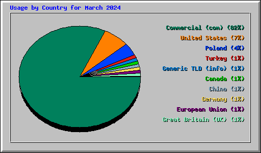 Usage by Country for March 2024