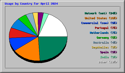 Usage by Country for April 2024