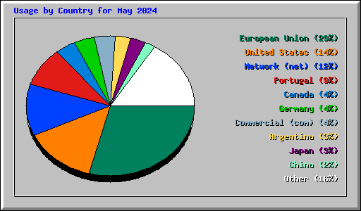 Usage by Country for May 2024