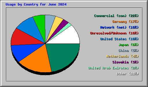 Usage by Country for June 2024