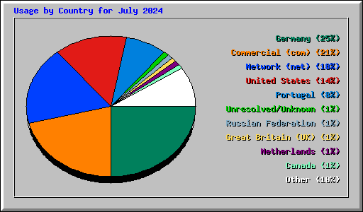 Usage by Country for July 2024