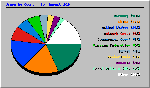 Usage by Country for August 2024