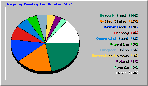 Usage by Country for October 2024