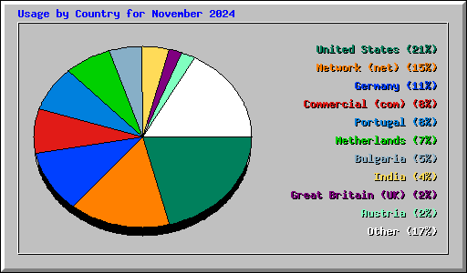 Usage by Country for November 2024