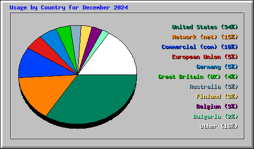 Usage by Country for December 2024