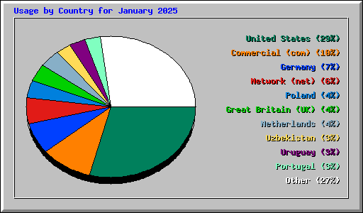 Usage by Country for January 2025