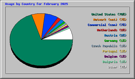 Usage by Country for February 2025