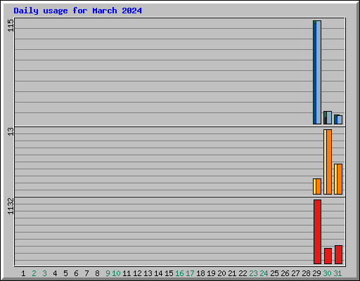 Daily usage for March 2024