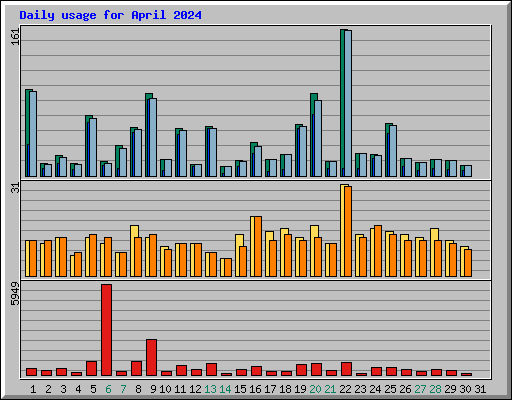 Daily usage for April 2024