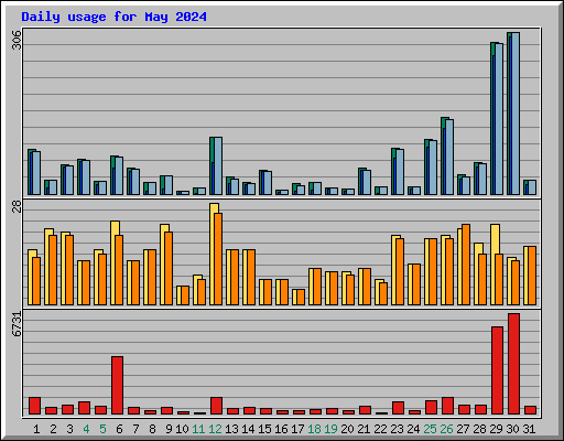 Daily usage for May 2024