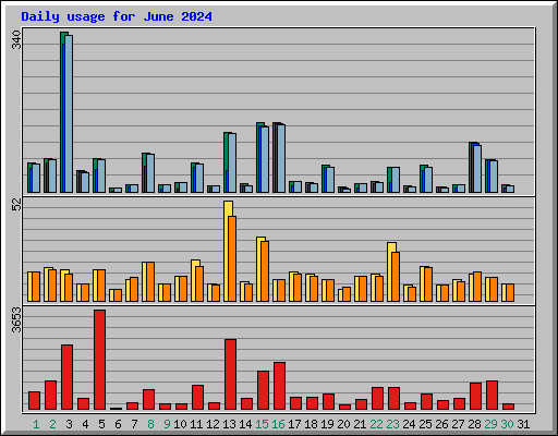 Daily usage for June 2024