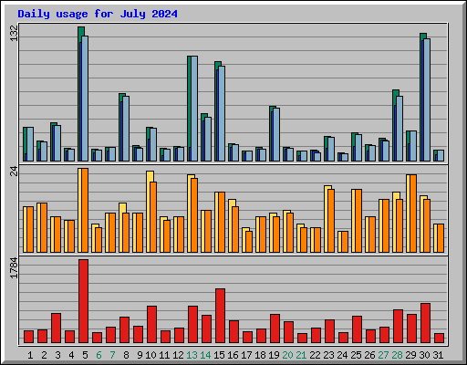 Daily usage for July 2024