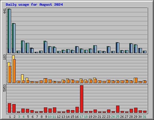 Daily usage for August 2024