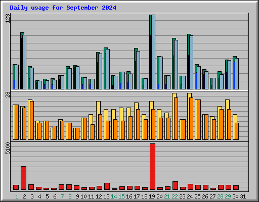 Daily usage for September 2024