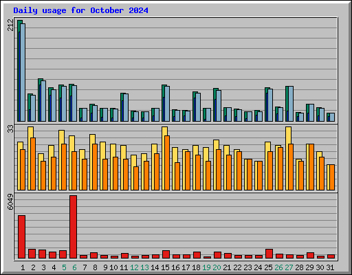 Daily usage for October 2024