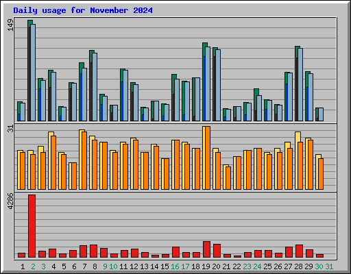 Daily usage for November 2024