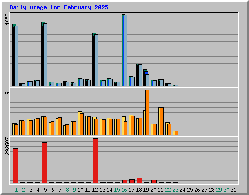 Daily usage for February 2025