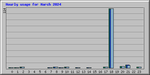 Hourly usage for March 2024