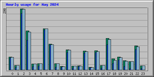 Hourly usage for May 2024