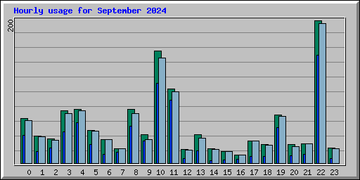 Hourly usage for September 2024