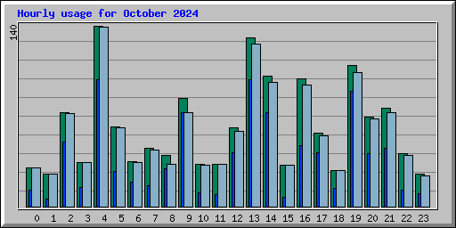 Hourly usage for October 2024