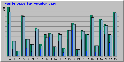 Hourly usage for November 2024