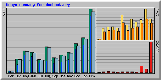 Usage summary for dosboot.org